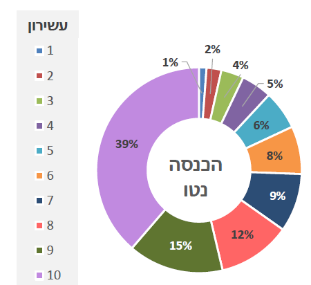 הכנסה נטו לפי עשירונים (מקור הנתונים: משרד האוצר)